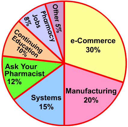 compuPharma.com Industry Pie-Chart